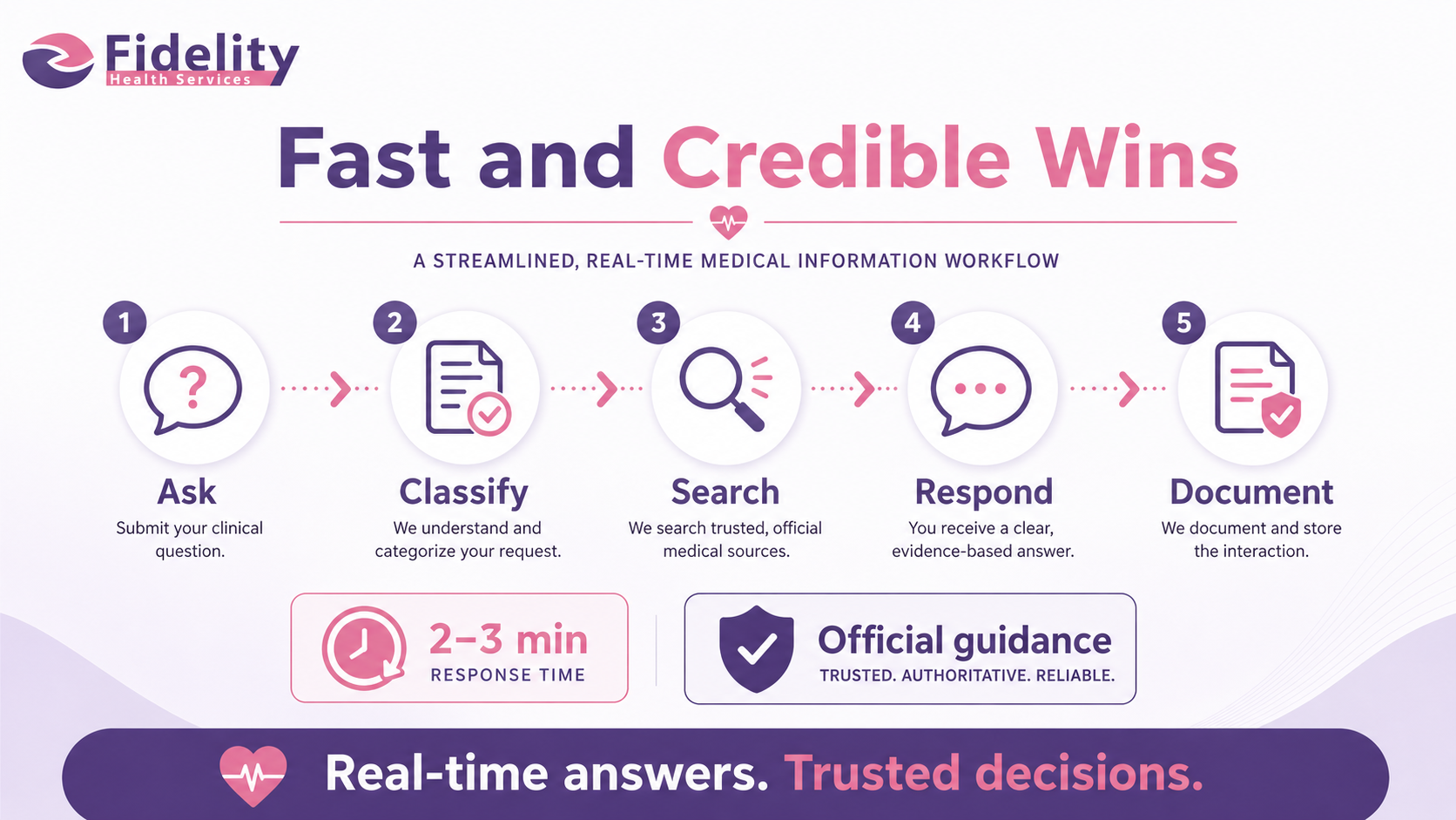 Fast and Credible Wins — Streamlined Real-Time Medical Information Workflow